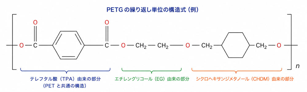 PETG分子構造イメージ